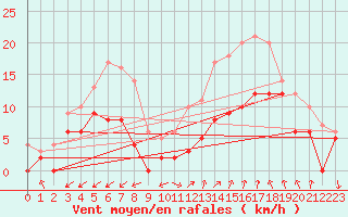 Courbe de la force du vent pour Frjus - Mont Vinaigre (83)