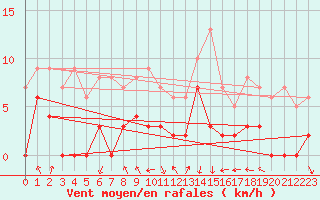 Courbe de la force du vent pour Bagnres-de-Luchon (31)