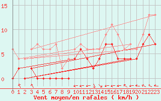 Courbe de la force du vent pour Agen (47)