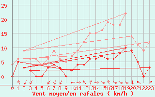 Courbe de la force du vent pour Paray-le-Monial - St-Yan (71)