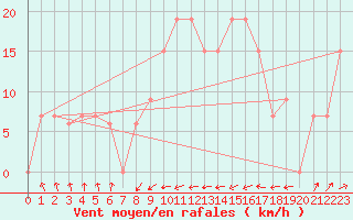 Courbe de la force du vent pour Bejaia