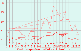 Courbe de la force du vent pour Laval-sur-Vologne (88)