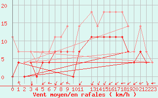 Courbe de la force du vent pour Werl