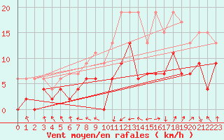 Courbe de la force du vent pour Rodez (12)