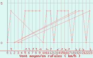 Courbe de la force du vent pour Saint Andrae I. L.