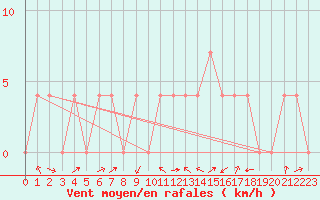 Courbe de la force du vent pour Zell Am See