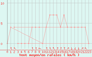 Courbe de la force du vent pour Feldkirchen