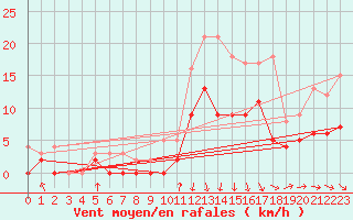 Courbe de la force du vent pour Auch (32)