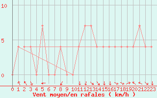 Courbe de la force du vent pour Feldkirch