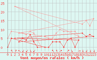 Courbe de la force du vent pour Aubenas - Lanas (07)