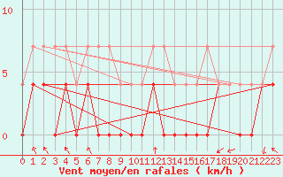 Courbe de la force du vent pour Hunge