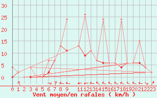 Courbe de la force du vent pour Erzurum Bolge