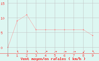 Courbe de la force du vent pour Roi Et