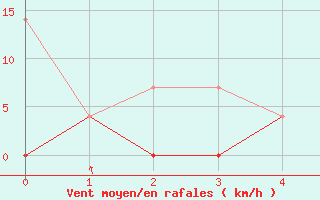 Courbe de la force du vent pour Arcen Aws