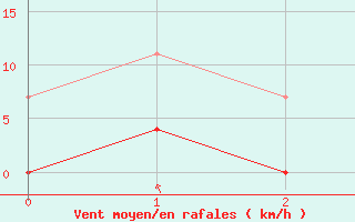 Courbe de la force du vent pour Jokkmokk FPL