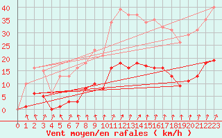 Courbe de la force du vent pour Voinmont (54)