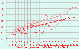 Courbe de la force du vent pour Landsort