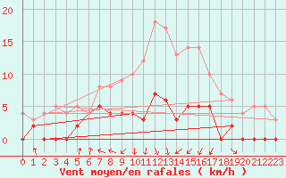 Courbe de la force du vent pour Sunne