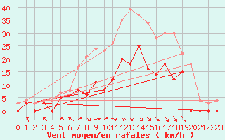 Courbe de la force du vent pour Lycksele