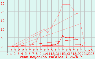 Courbe de la force du vent pour Saint-Nazaire-d