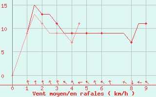 Courbe de la force du vent pour Pakanbaru / Simpangtiga