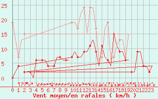 Courbe de la force du vent pour Zurich-Kloten