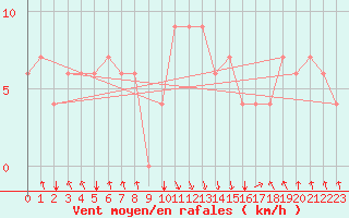 Courbe de la force du vent pour Jijel Achouat