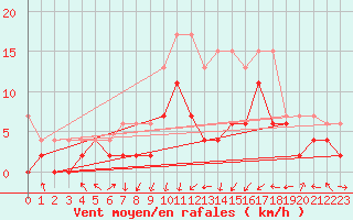 Courbe de la force du vent pour Koppigen