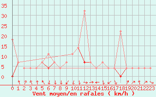 Courbe de la force du vent pour Soknedal