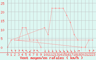 Courbe de la force du vent pour Reutte