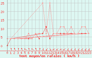 Courbe de la force du vent pour Wielun