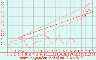 Courbe de la force du vent pour Alpinzentrum Rudolfshuette