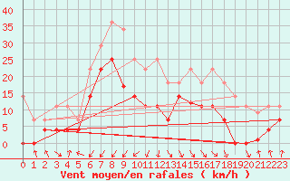 Courbe de la force du vent pour Zumaya Faro