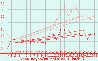 Courbe de la force du vent pour Freudenstadt