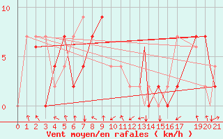 Courbe de la force du vent pour Sivas