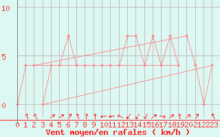 Courbe de la force du vent pour Lofer