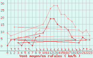 Courbe de la force du vent pour Chambry / Aix-Les-Bains (73)