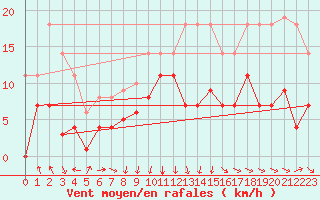 Courbe de la force du vent pour Punta Galea