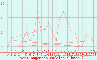 Courbe de la force du vent pour Chatillon-Sur-Seine (21)