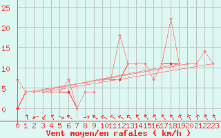 Courbe de la force du vent pour Hoydalsmo Ii