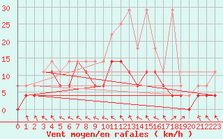 Courbe de la force du vent pour Alfeld