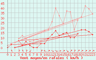 Courbe de la force du vent pour Auch (32)