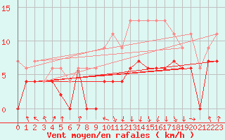 Courbe de la force du vent pour Chambry / Aix-Les-Bains (73)