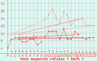 Courbe de la force du vent pour Troyes (10)