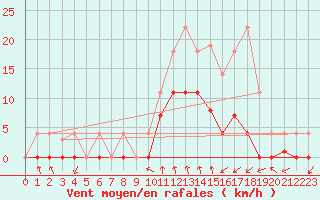 Courbe de la force du vent pour Ripoll