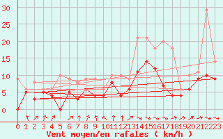 Courbe de la force du vent pour Orly (91)