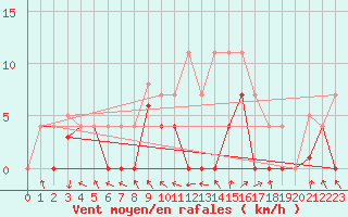 Courbe de la force du vent pour Hinojosa Del Duque