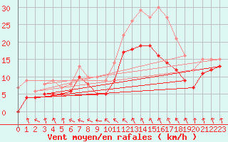 Courbe de la force du vent pour Melun (77)