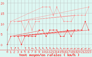 Courbe de la force du vent pour Blomskog