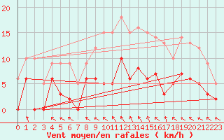 Courbe de la force du vent pour Trappes (78)